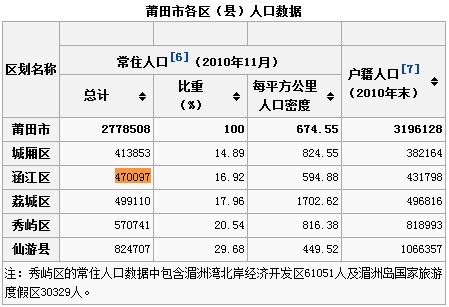 莆田市各区县人口数据.jpg