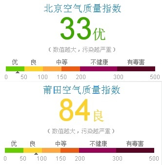 屌炸宇宙：莆田空气质量比北京还差.jpg