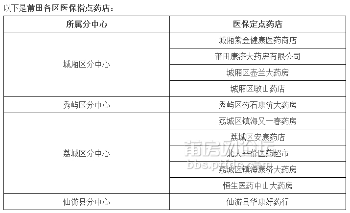 莆田各区医保指点药店.jpg