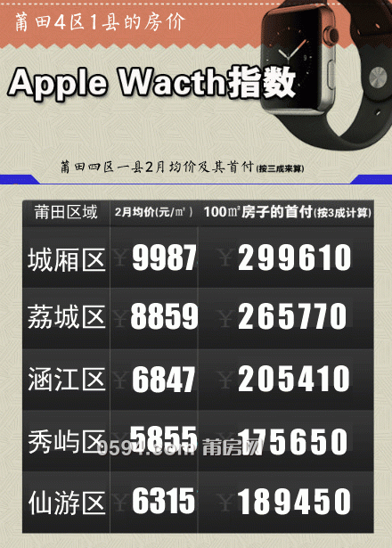 【莆田房价Apple-Watch指数出炉，看看你的首付都是怎么丢的.._02.gif