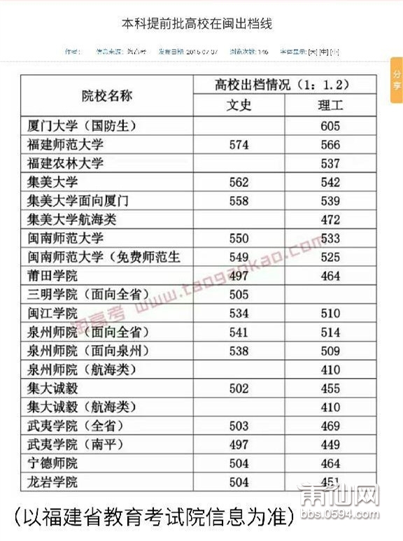 莆田學院提前批的分數線出來了啊