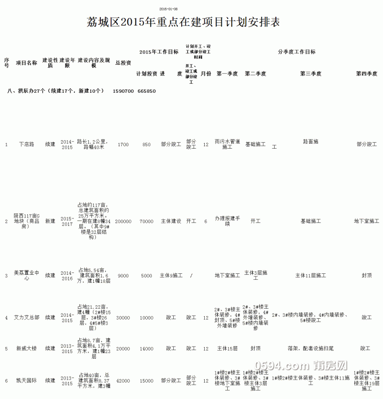 表一-荔城区2015年重点在建项目计划安排表_01.gif