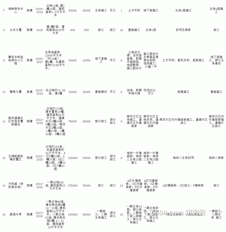 表一-荔城区2015年重点在建项目计划安排表_02.gif