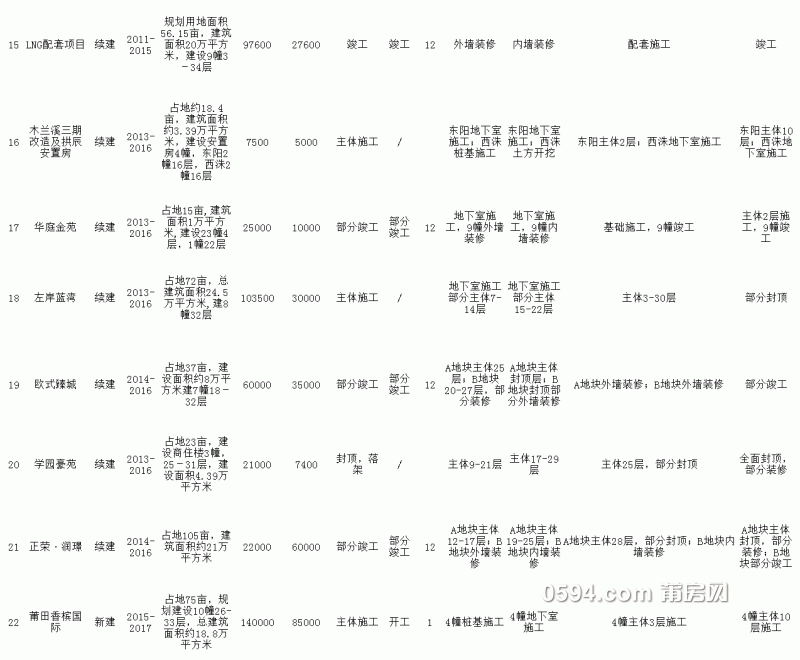 表一-荔城区2015年重点在建项目计划安排表_03.gif