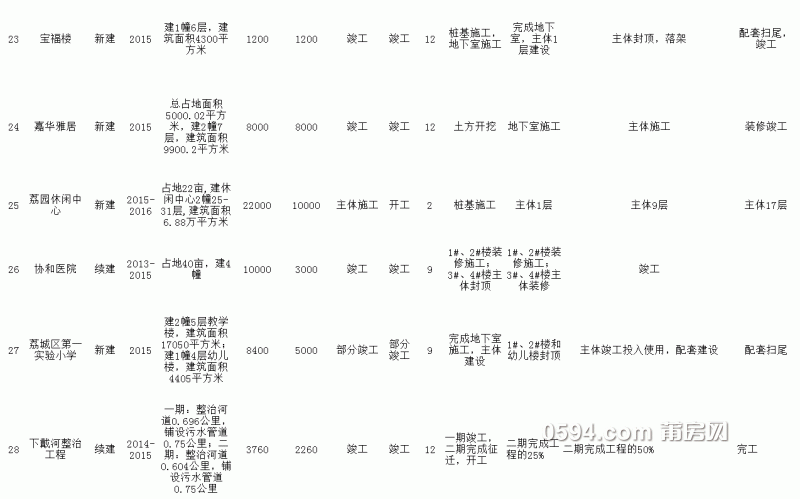 表一-荔城区2015年重点在建项目计划安排表_04.gif