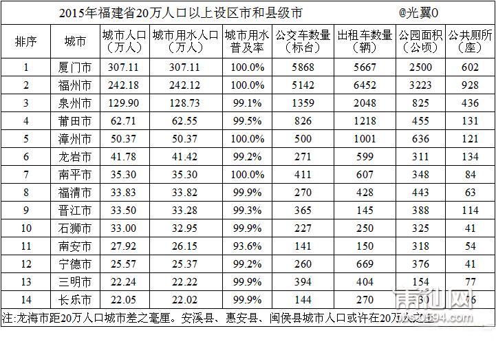 截至2015年福建各城市公交出租車人口數量排名