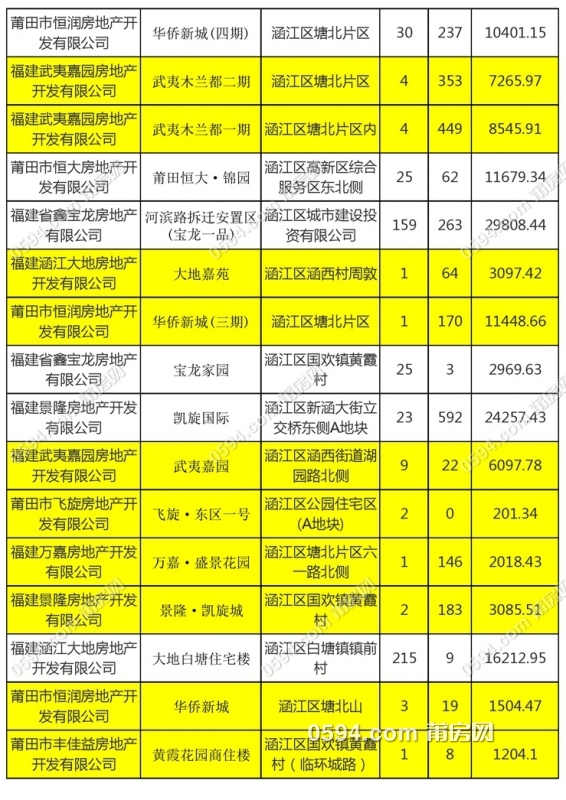 涵江区可售楼盘统计信息列表_2.jpg