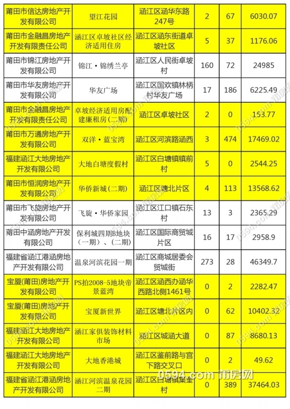 涵江区可售楼盘统计信息列表_3.jpg