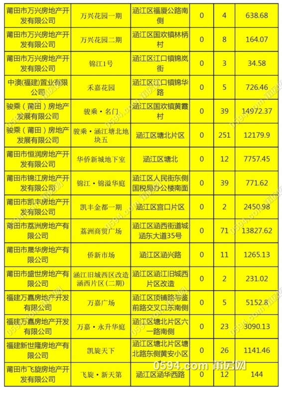 涵江区可售楼盘统计信息列表_5.jpg