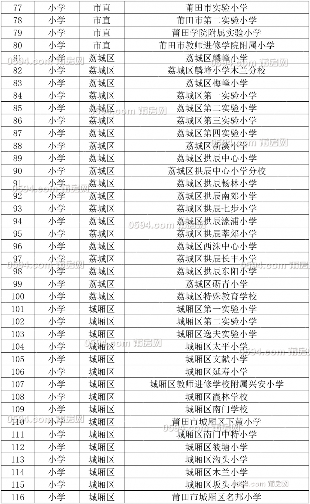 2684  莆田市教育局关于做好2020年荔城区和城厢区中心城区义务教育阶段起始年级拟入学.jpg