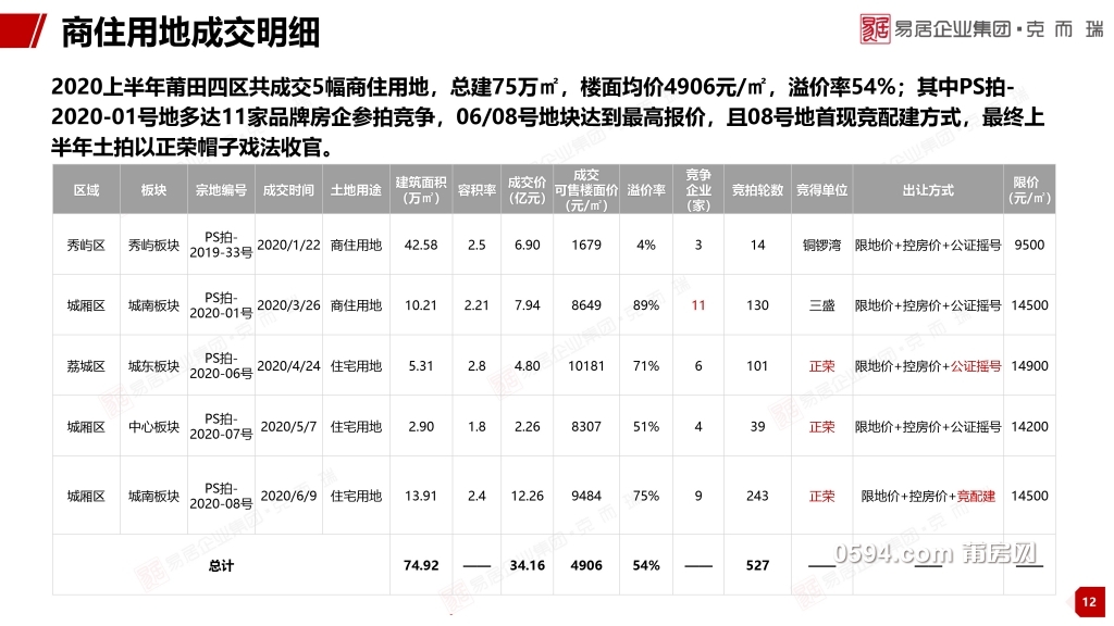 CRIC-2020年莆田房地产市场半年报(1)-12.jpg