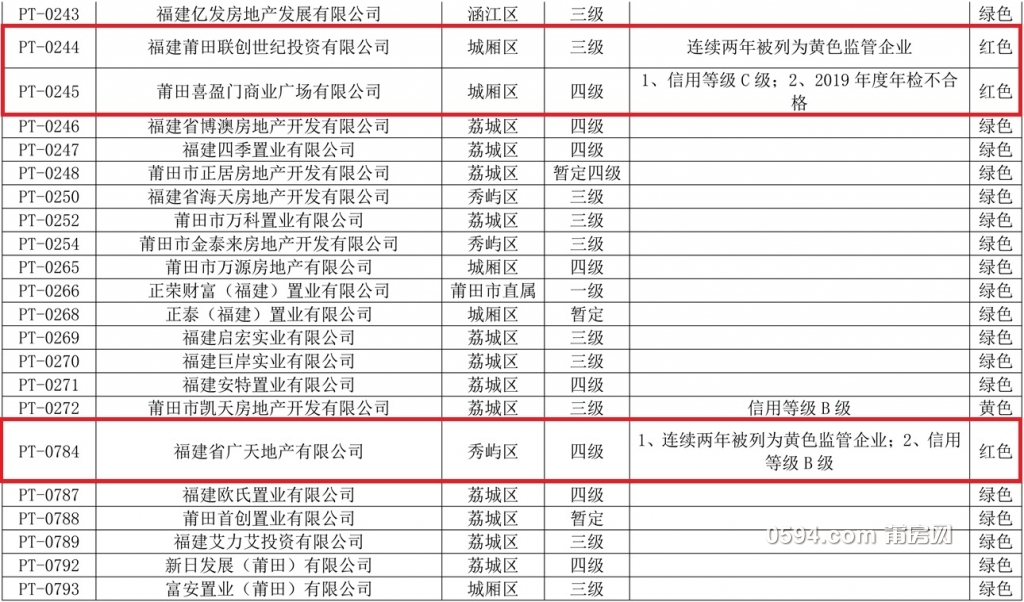 莆田市2020年房地产开发企业资质年检分类表(1)-7.jpg