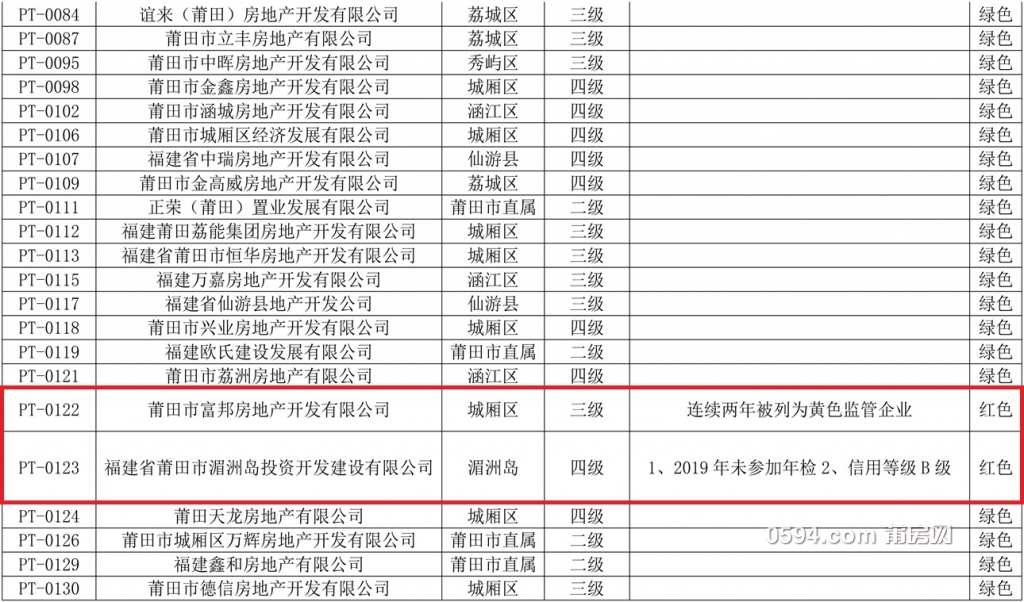 莆田市2020年房地产开发企业资质年检分类表(1)-3.jpg