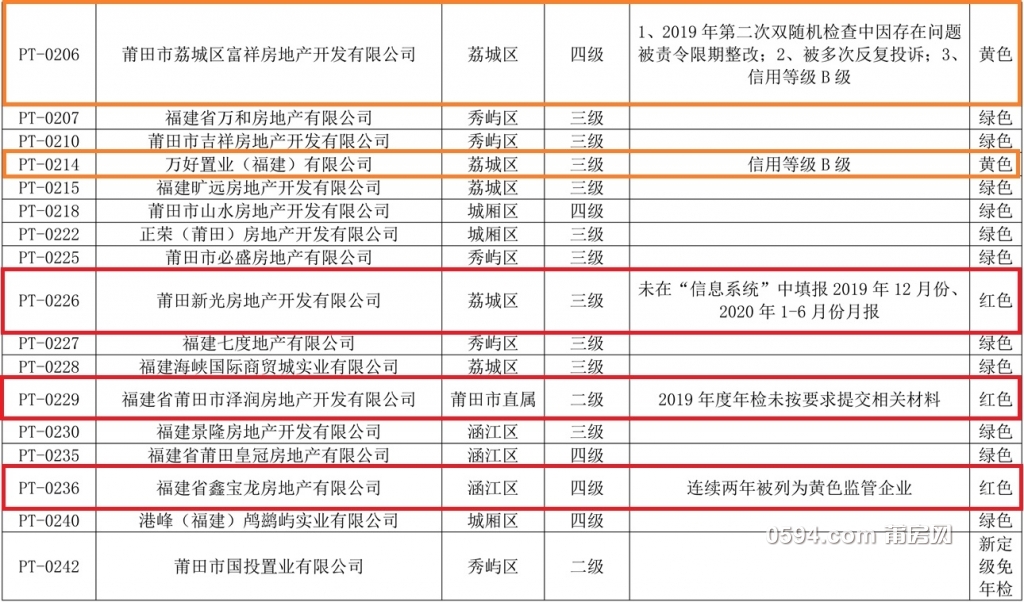 莆田市2020年房地产开发企业资质年检分类表(1)-6.jpg