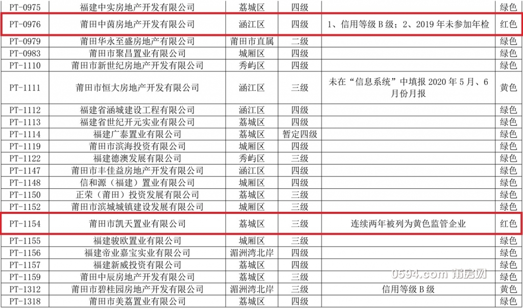 莆田市2020年房地产开发企业资质年检分类表(1)-8.jpg