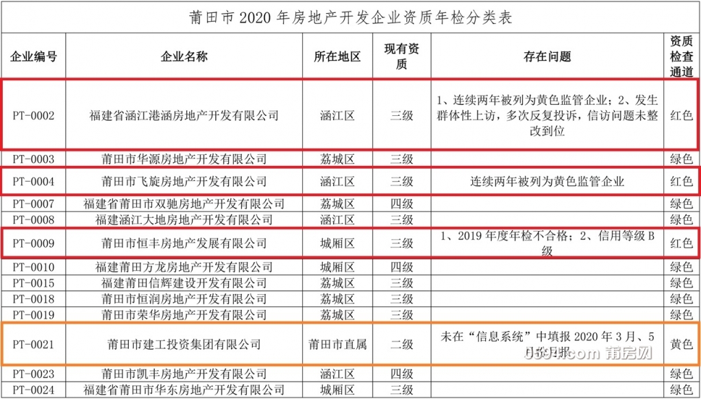 莆田市2020年房地产开发企业资质年检分类表(1)-1.jpg