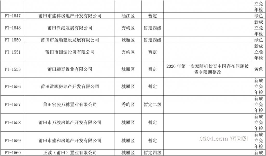 莆田市2020年房地产开发企业资质年检分类表(1)-15.jpg