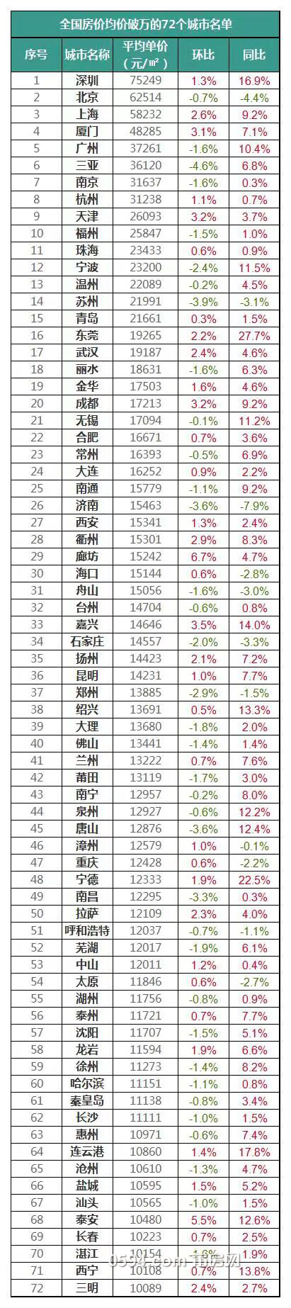 全国72个房价破万城市.png