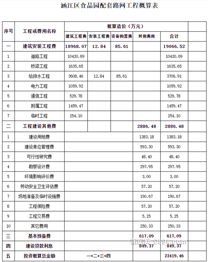 莆田市涵江区发展和改革局关于涵江区食品园配套路网工程初步设计的批复_ 行政审批非行.png