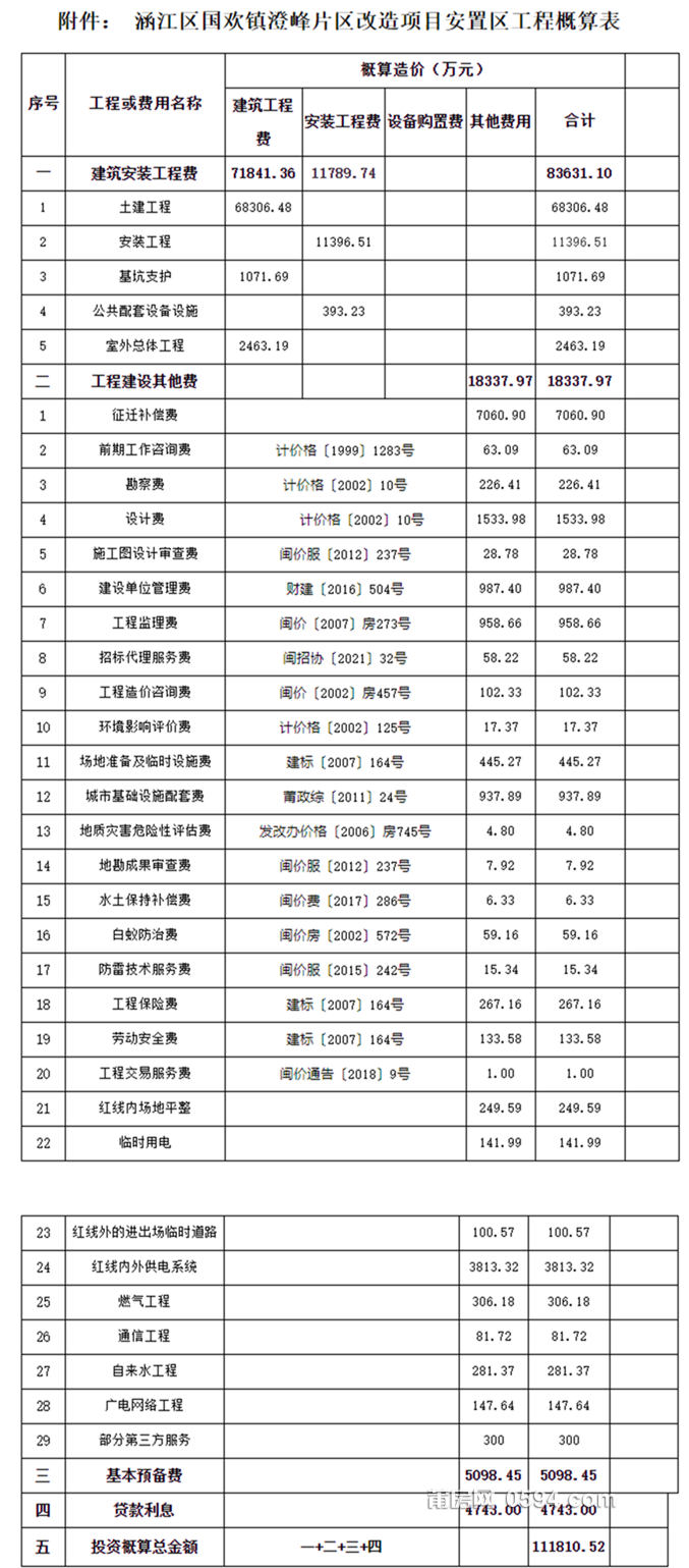 莆田市涵江区发展和改革局关于涵江区国欢镇澄峰片区改造项目安置区工程初步设计的批复.png