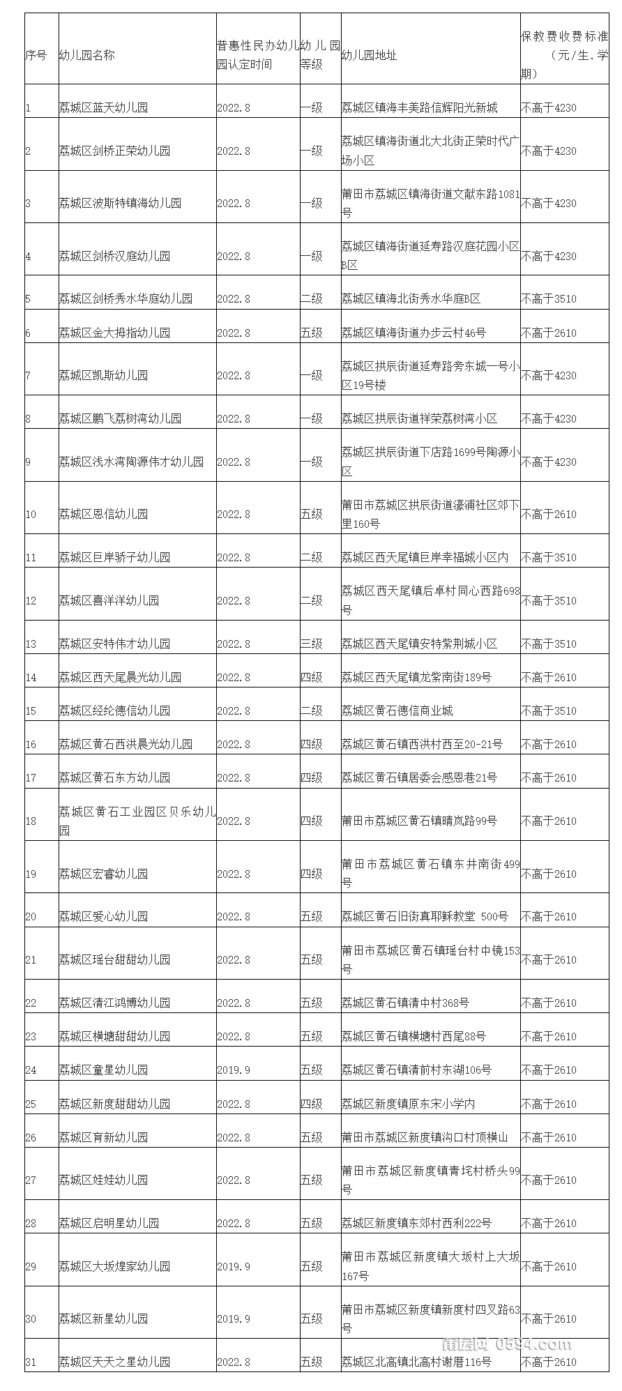 关于公布2023年秋季莆田市荔城区普惠性民办幼儿园名单的公告 _ 公告公示 _ 莆田市荔城.png