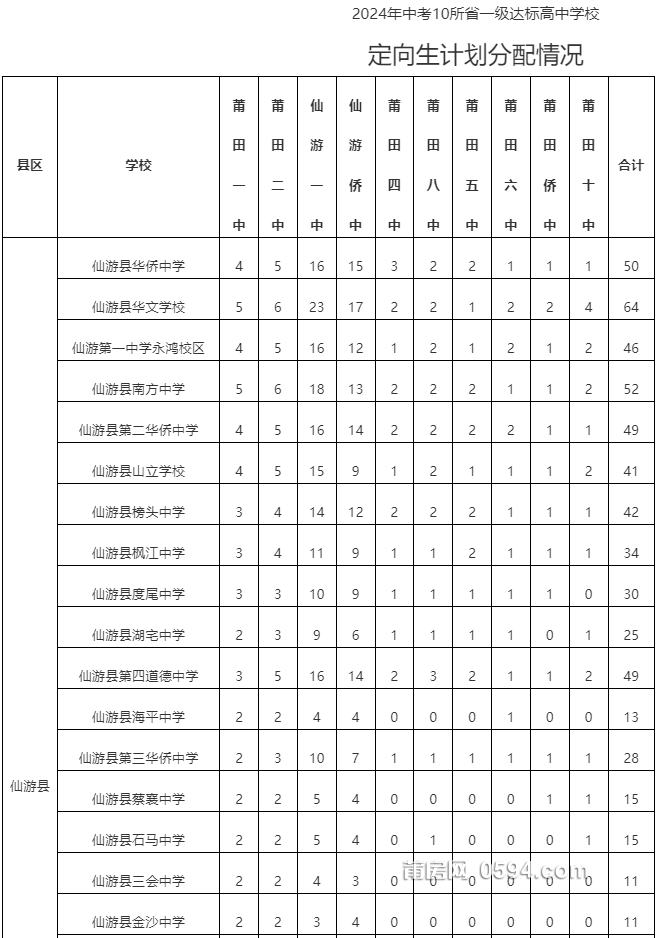 莆田市教育局关于公布2024年省一级达标高中学校定向生计划分配方案的通知_公告公示_政.png