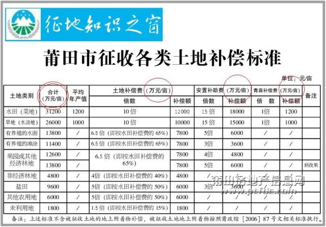 莆田市征收各类土地补偿标准.jpg