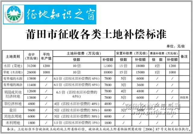 莆田市征收各类土地补偿标准.jpg