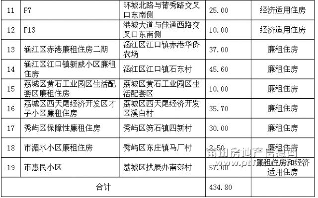 莆田市2009年度保障性住房用地供应计划2.JPG