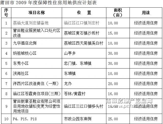 莆田市2009年度保障性住房用地供应计划.jpg