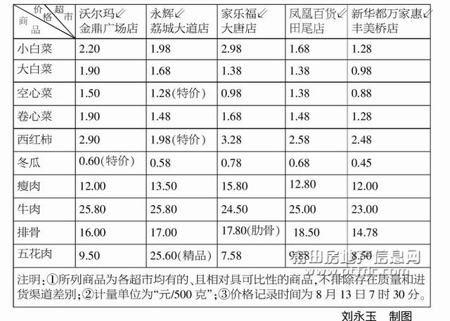 市区5大超市部分肉蔬价对照表.jpg